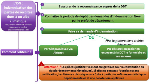 indemnisation, perte, récolte, ISN, aléa, climatique