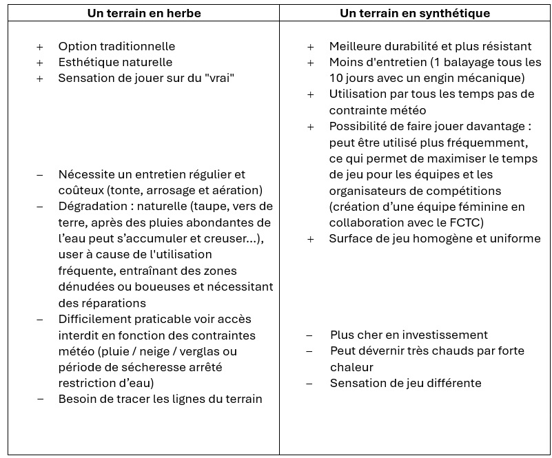 consultation, citoyenne, enquête, sondage, terrain, foot, herbe, synthétique, FCTC, travaux, avis